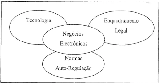 Figura 2.2: Áreas de influência sobre o comércio electrónico  (Jesus, 2000) 