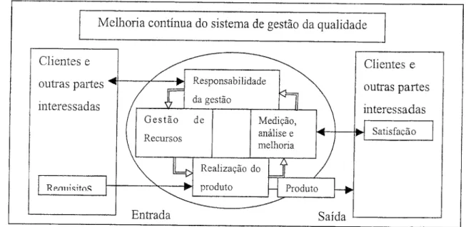 Figura 6.1: Modelo de um sistema de gestão da qualidade baseado em processos  (Fonte: adaptada de (IPQ, 2001a)) 