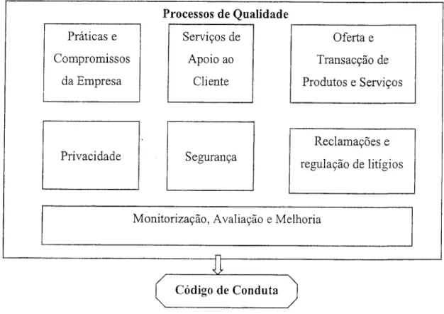 Figura 6.2: Estrutura do Código de conduta 
