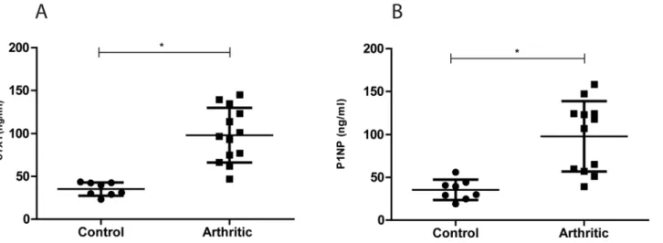 Figure 2. Bone turnover markers quantification in control (N = 9) and arthritic rats (N = 13)