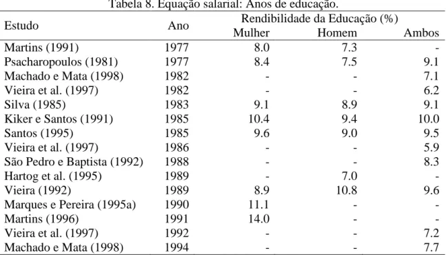 Tabela 8. Equação salarial: Anos de educação. 