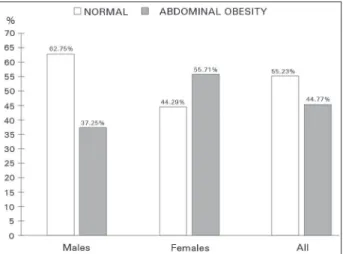 Figure 1. Prevalence of abdominal obesity in hemodialysis patients. 