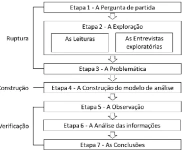 Fig. 1 - As diferentes etapas do método Quivy e Campenhoudt.  