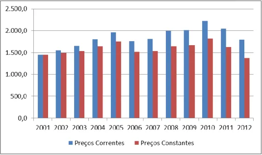Fig. 3 - Comparação das despesas da defesa a preços correntes e constantes, em milhões de euros 