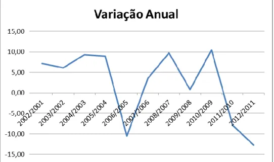 Fig. 6 - Representação gráfica da variação anual das despesas da defesa 