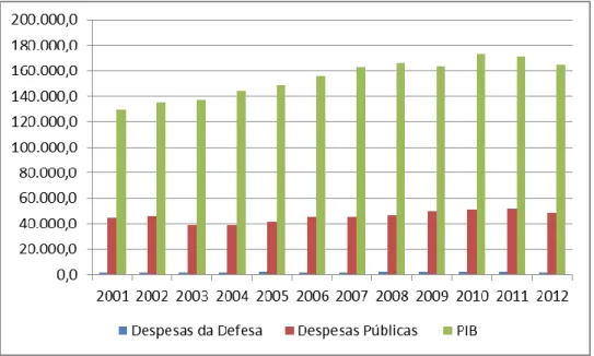 Fig. 7 - Representação gráfica das despesas da defesa, despesas públicas e PIB, em milhões de euros 