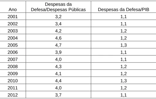 Fig. 9 - Representação do peso das despesas da defesa nas despesas públicas e no PIB a preços correntes, em  percentagem 