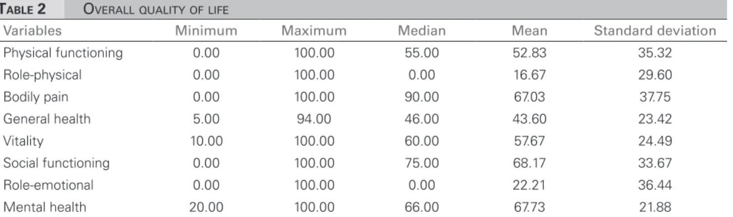 Table 4 shows a statistically significant correlation  between HRQOL (physical functioning, bodily pain,  vitality, and role-emotional scales) and variable values  for Kcal/kg of bodyweight/day (mean 3-day value)