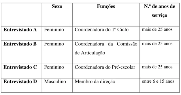 Tabela 4 –  Caracterização dos entrevistados 