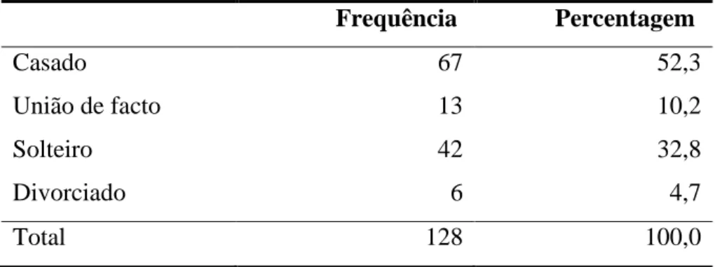 Tabela 11 – Estado Civil  