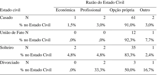 Tabela  12  -  Relação  entre  Razão  do  Estado  Civil  e  Estado  Civil:  Frequência  das  categorias Razão do Estado Civil cada Situação do Estado Civil