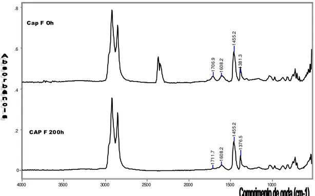 Figura IV.3  – Espectro de Absorção do CAP 50/70 Modificado por SBS não envelhecido e  envelhecido por 200 Horas 