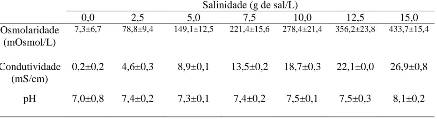 Tabela 1. Parâmetros de água das caixas estoques utilizada para as renovações diárias nas  diferentes salinidades testadas