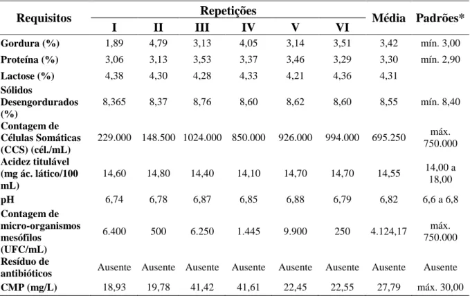 Tabela  1  -  Requisitos  físicos,  químicos,  microbiológicos,  de  contagem  de  células  somáticas  e  de  resíduos químicos para controle de qualidade do leite cru 