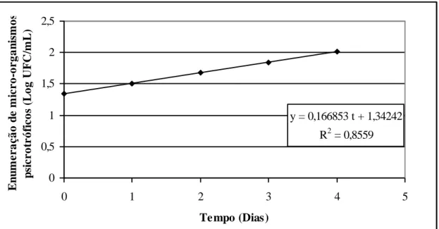 Figura 5 - Efeito do tempo (dias) e da temperatura de armazenamento a 6°C e -12°C de amostras de  leite cru em relação à enumeração de micro-organismos psicrotróficos (UFC/mL)
