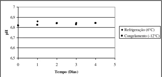 Figura 8 - Efeito do tempo (dias) e da temperatura de armazenamento a -12°C e 6°C de amostras de  leite cru em relação ao pH