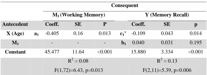 Table 6.3: Regression Coefficients, Standard Errors, and Model Summary Information  for the Simple Mediator Model 