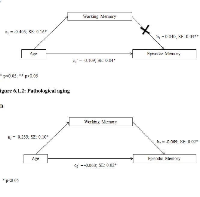 Figure  6.1.  6.1.1:  Panel  A  –  Direct  and  indirect  effects  of  age  on  memory  recall  on  normal  aging  group;  6.1.2:  Panel  B  –  Direct  and  indirect  effects  of  age  on  episodic  memory on pathological aging group 