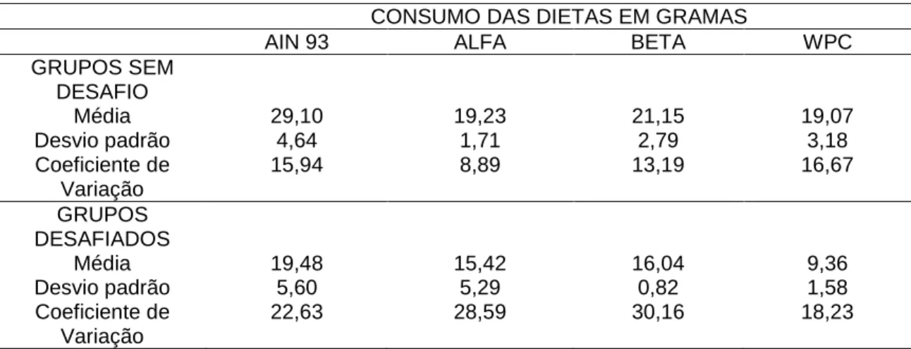 Tabela  2  -  Consumo  das  diferentes  dietas,  durante  os  sete  dias  experimentais,  dos  grupos  controle(gavagem com salina) e desafiados com E