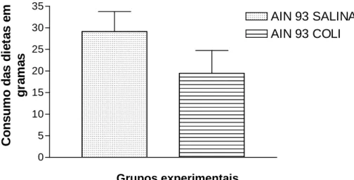 Figura 2 – Consumo das diferentes dietas por sete dias entre os grupos controle (gavagem com  salina) e os desafiados com a bactéria (p&lt;0,0001) 