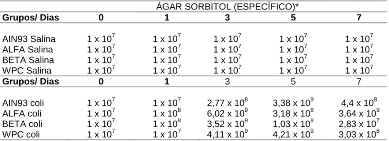 Tabela  6  –  Contagem  de  E.  coli  O157:H7  em  ágar  sorbitol  (SORB)  nos  dias  0,  1,  3,  5  e  7,  a  partir  das  fezes  dos  camundongos,  dos  grupos  controle(gavagem  com  salina)  e  desafiados  com E