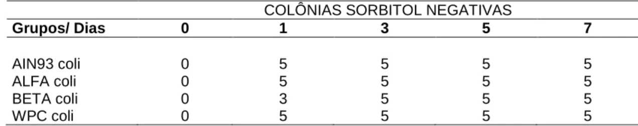 Tabela  8  –  Resultados  das  provas  de  látex  realizadas  com  as  colônias  de  E