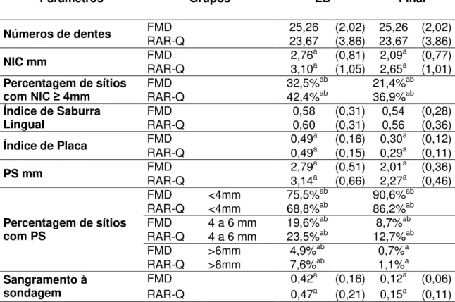 Tabela 3. Comparação intra e inter-grupos dos parâmetros  periodontais e Índice de saburra lingual 