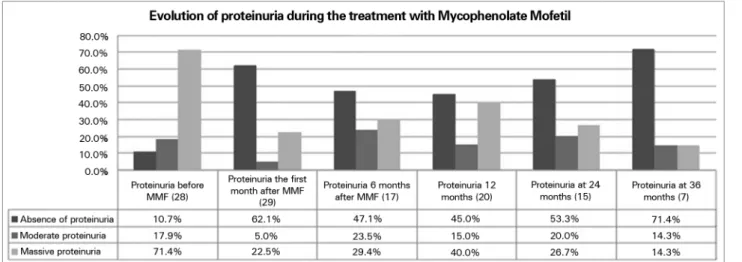 Figure 1. Evolution of proteinuria during the treatment with Mycophenolate Mofetil.