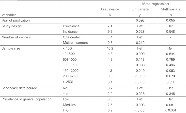 Figure 2. Combined prevalence of tuberculosis in renal transplant  patients according to country categorization per levels of TB  prevalence in the general population.