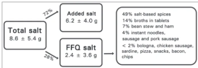 Figure 1. Daily total salt intake, salt addition and salt from FFQ food  items.