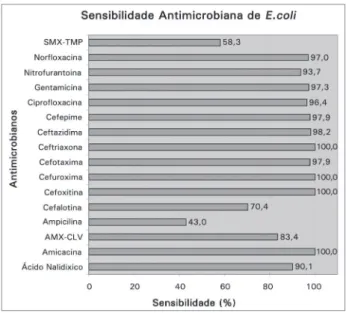 Figura 1. Perfil de sensibilidade antimicrobiana de cepas de E. coli  (n = 223) isoladas de urina de pacientes com diagnóstico de ITU -  SMX-TMP: sulfametoxazol-trimetoprim; AMX-CLV: amoxicilina-clavulanato.