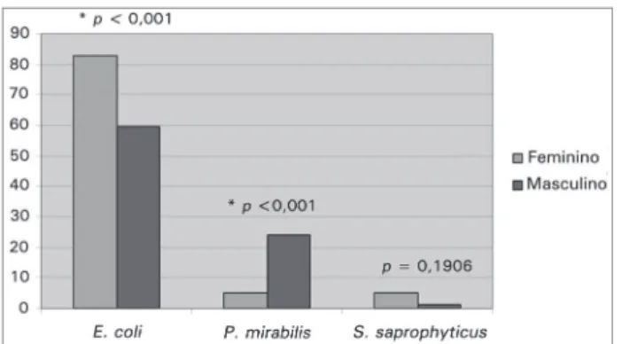 Figura 2. Frequência dos principais uropatógenos identificados em  uroculturas de pacientes com diagnóstico de ITU, de acordo com o  sexo.
