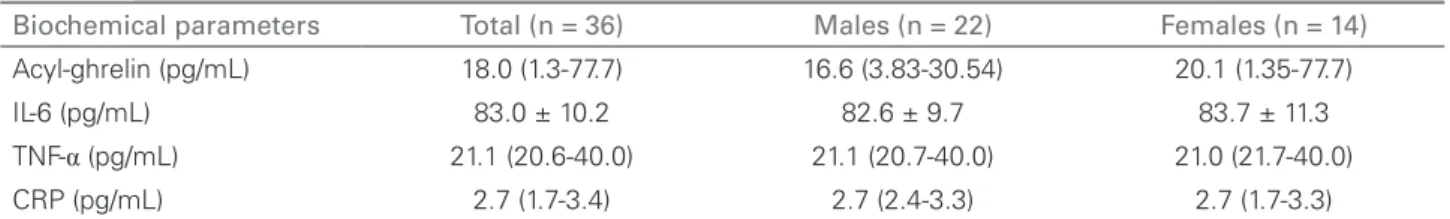 Figure 1. Correlation between plasma concentrations of acyl-ghrelin  and BMI.