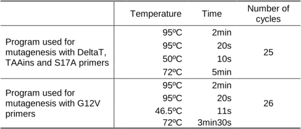 Table 3.1- PCR programs used for the mutagenesis reactions 