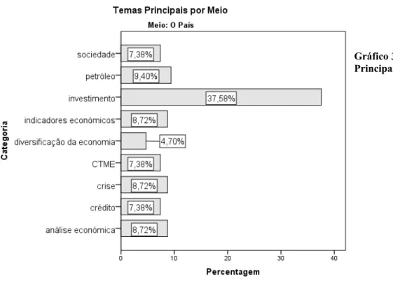 Gráfico 3 - Temas  Principais – O País