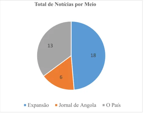 Gráfico 13 – Total de Notícias por  Meio – A Crise