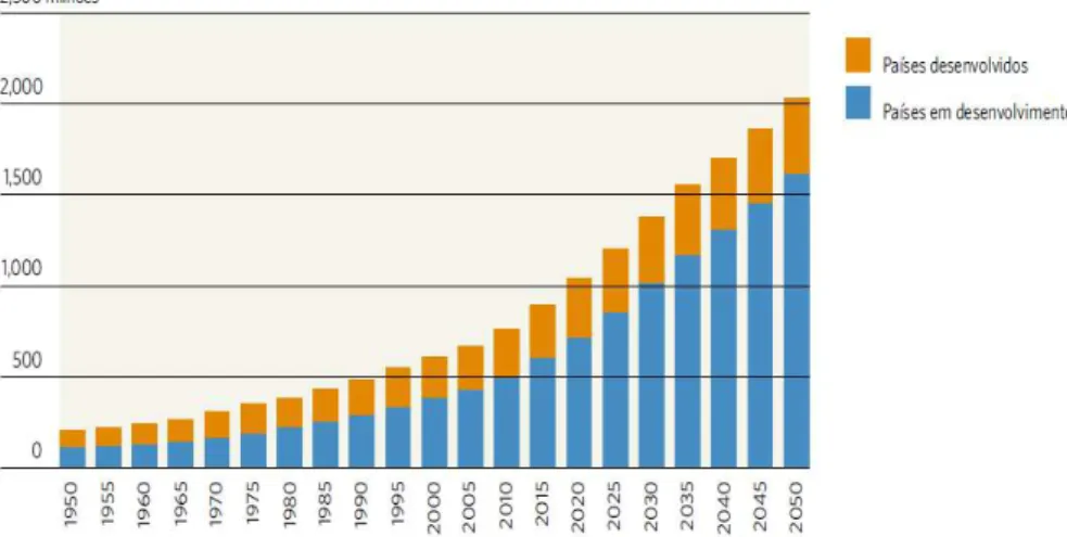 Gráfico  1.  Número  de  pessoas  com  60  ou  mais  anos:  Mundo,  países  desenvolvidos  e  em  desenvolvimento, 1950 – 2050 