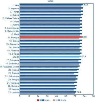 Gráfico 2. Esperança de vida à nascença, homens e mulheres, 2002-2011  Fonte: PORDATA 