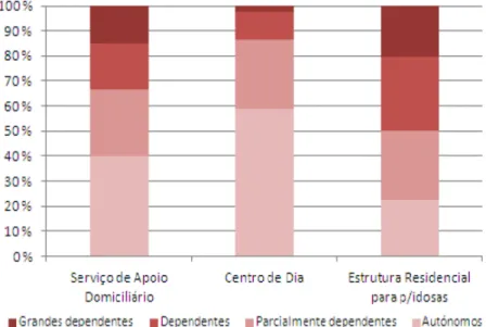 Gráfico 6: Distribuição percentual dos utentes em respostas sociais para pessoas idosas por grau de  dependência, Continente 2012 