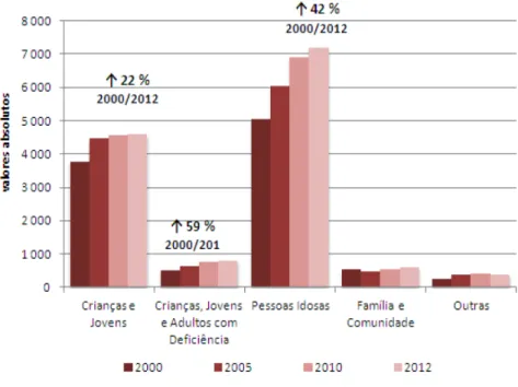 Gráfico 7. Evolução das respostas sociais por população-alvo, Continente 2000-2012  Fonte: Carta Social 2012 