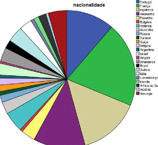 Gráfico 2: Gráfico de pizza representativo da nacionalidade dos participantes 