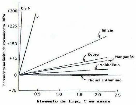 Figura 3.1 - Efeito de adição de elementos como solutos no limite de escoamento de  um aço baixo carbono ferrítico (2) 