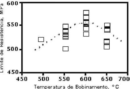 Figura 3.11 - Efeito  da  temperatura  de  bobinamento  no  limite  de  resistência  do  aço  0,065%C-1,02%Mn-0,042%Nb (11) 