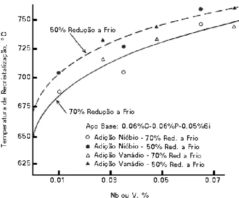 Figura 3.12 - Variação  da  temperatura  de  recristalização  com  a  adição  de  elementos  microligantes (15) 