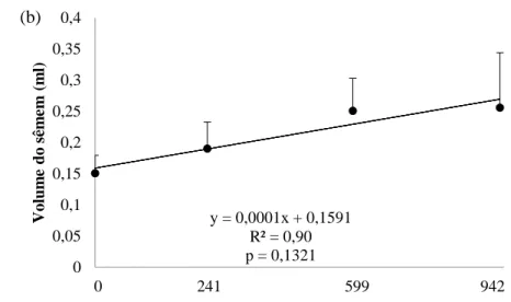 Figura 1. Índice gonadossomático (IGS) (n= 20 animais por tratamento) (Fig.a) das quatro coletas e volume do sêmen realizado na quarta  coleta (n= 20 animais por tratamento) (Fig