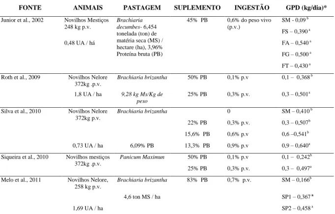 Tabela  1.  Ganhos  de  pesos  diários  (GPD)  de  bovinos,  em  fase  de  recria,  recebendo  diferentes  suplementos,  com  diferentes  ingestões  em  diferentes  pastagens,  durante  o  período da seca