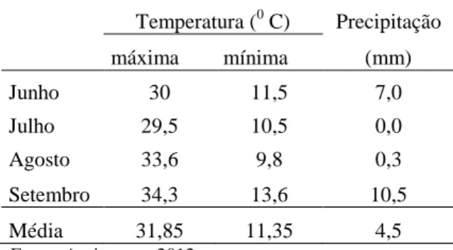 Tabela  3.  Temperaturas  máxima  e  mínima  e  precipitação  pluviométrica  média  entre  Junho a Setembro de 2010    Temperatura ( 0  C)  Precipitação  máxima  mínima  (mm)  Junho  30  11,5  7,0  Julho  29,5  10,5  0,0  Agosto  33,6  9,8  0,3  Setembro  34,3  13,6  10,5  Média  31,85  11,35  4,5                                                   Fonte: Agritempo, 2012 