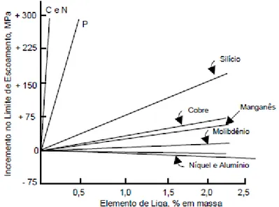 Figura  3.1  -  Efeito  da  adição  de  solutos  no  limite  de  escoamento  de  aço  carbono  ferrítico