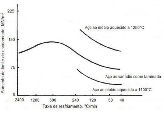 Figura 3.4 - Efeito da taxa de resfriamento no endurecimento devido a precipitados de  carbonetos em aços ao nióbio e vanádio