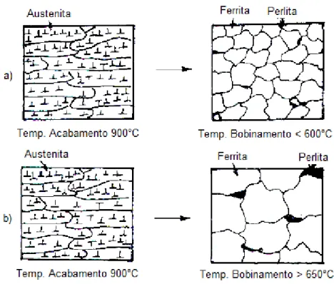 Figura  3.11  -  Influência  da  temperatura  de  bobinamento  na  microestrutura  de  um  aço  microligado ao nióbio, bobinado a) a baixa temperatura e b) a alta temperatura